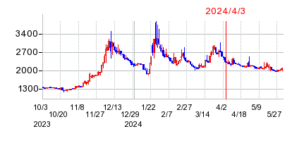 2024年4月3日 15:58前後のの株価チャート